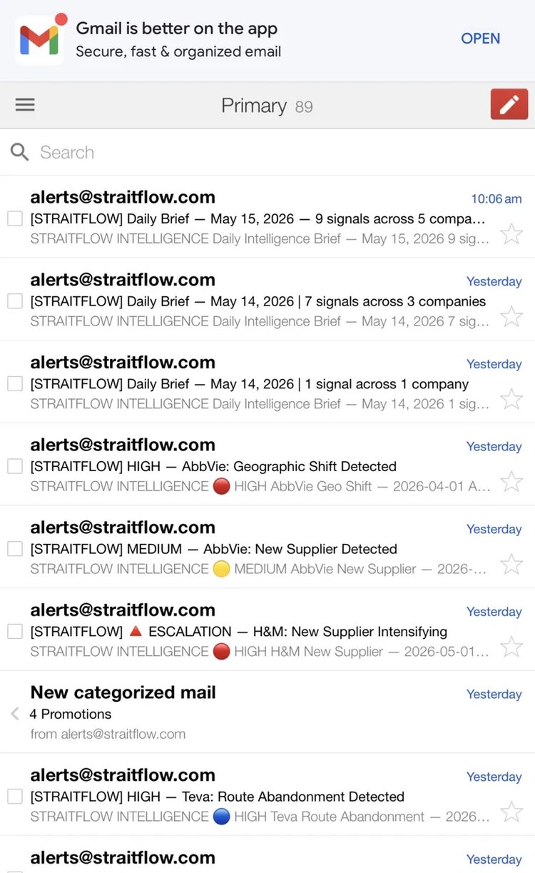 Gmail inbox showing a sequence of Straitflow alerts: a daily digest at the top, an escalation alert, plus individual route-abandonment and supplier alerts